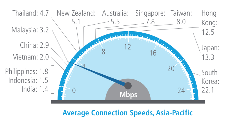 South Korea still leads world in global web speeds, China now speeding up