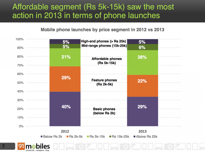 affordable segments saw the most action