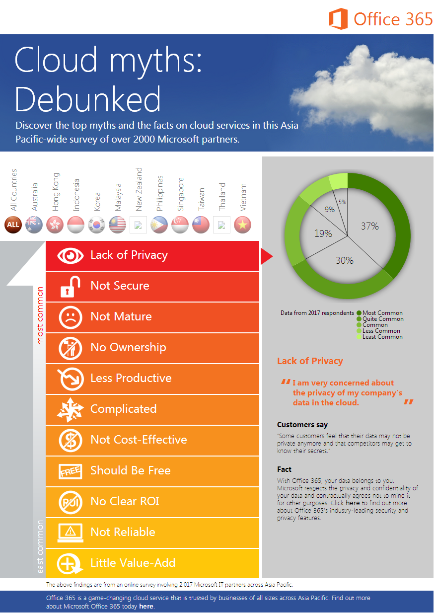 cloud myths