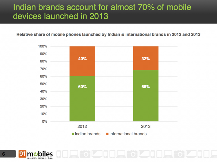 indian brands account for almost 70 of all launches