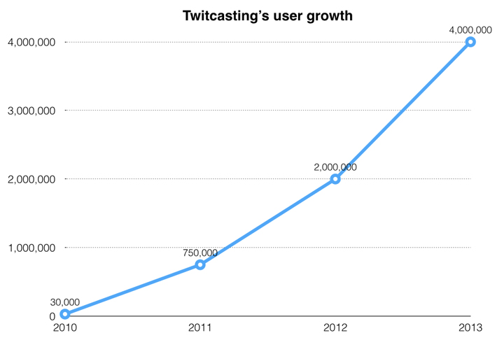 twitcasting-growth-chart