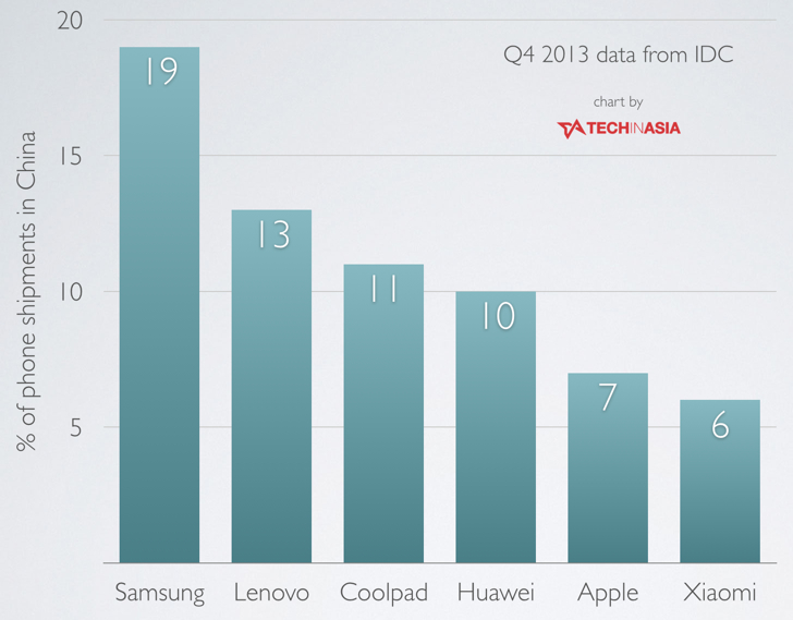 Samsung continues to take the lead for smartphone shipments in China