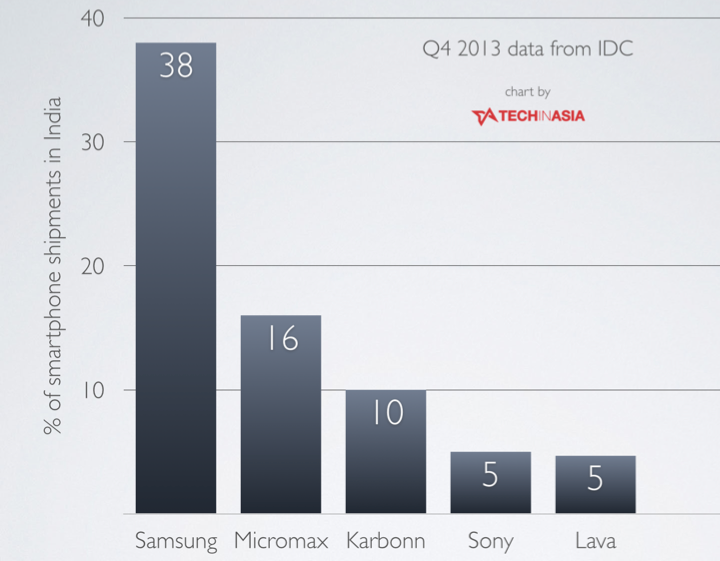 Samsung leads smartphone shipments in India in 2013