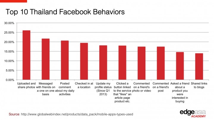 Thailand Facebook Behavior