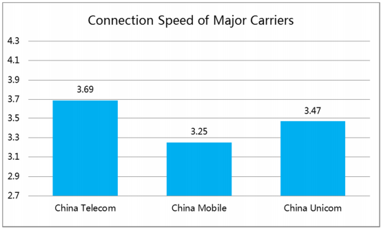 china carrier speeds