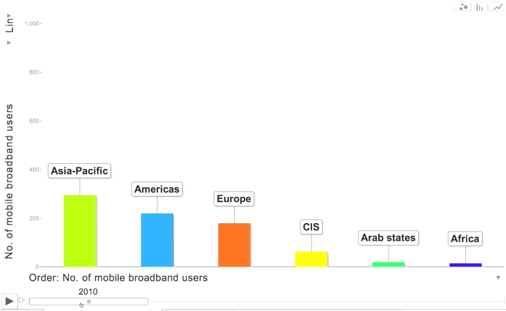 The mobile internet is the Asian internet - 2010 to 2013