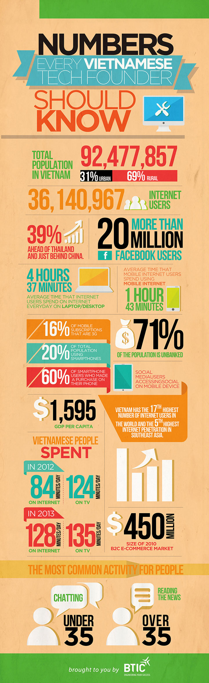 Numbers every vietnamese tech founder should know infographic