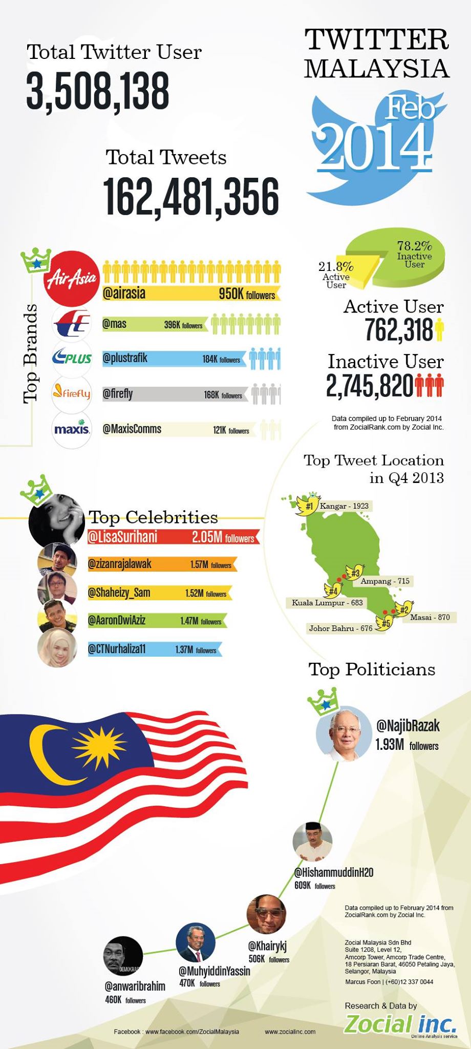 Twitter Malaysia infographic