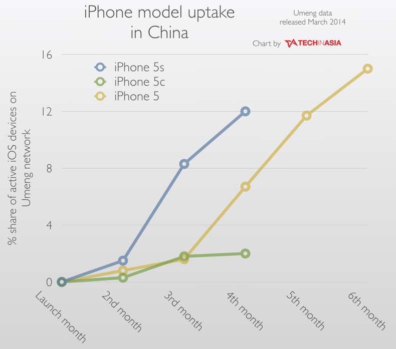 Compared to the iPhone 5s, this chart shows the iPhone 5c has bombed in China