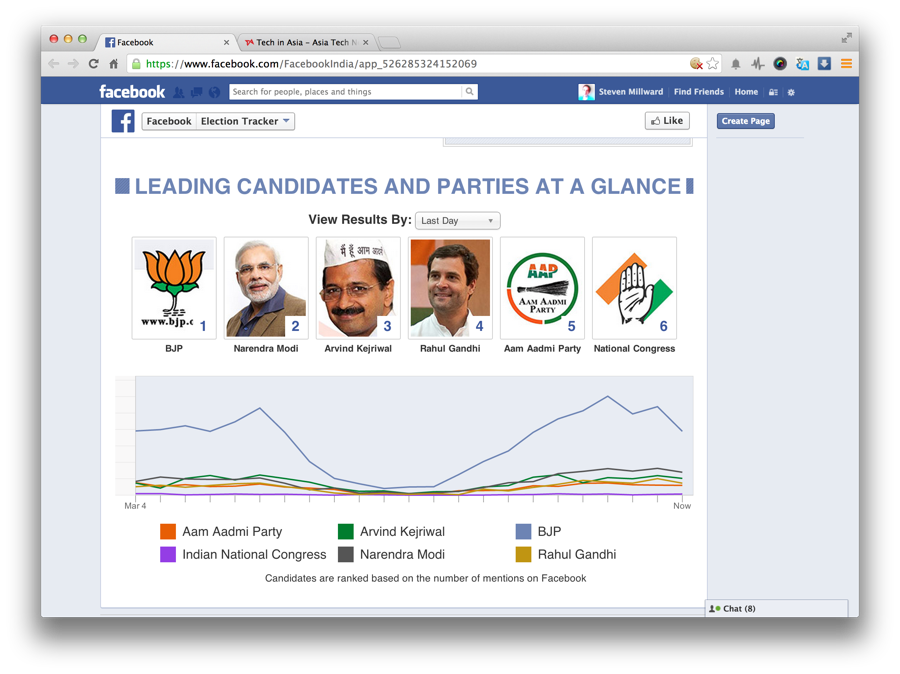 Facebook creates India election tracker