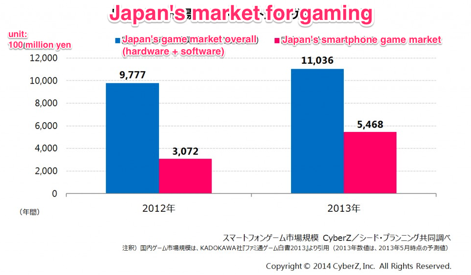 Japan's smartphone gaming market value 2013