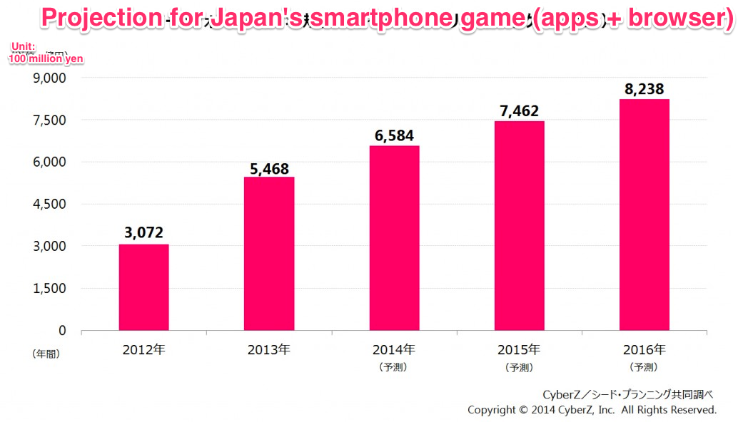 Japan's smartphone gaming market value 2013