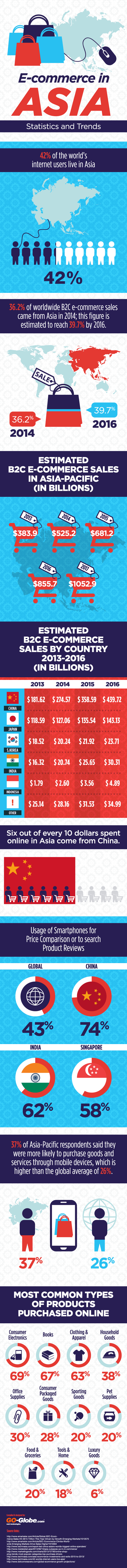 Online shopping in Asia to reach $525.5 billion in 2014 - INFOGRAPHIC
