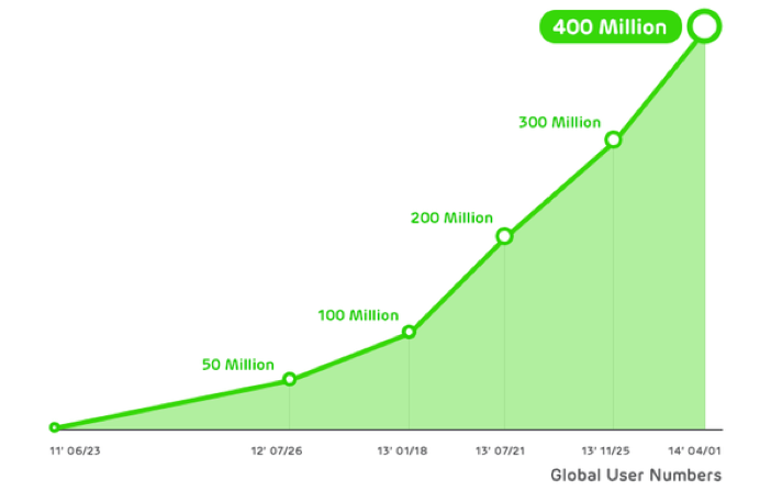 Line now has 400 million registered users