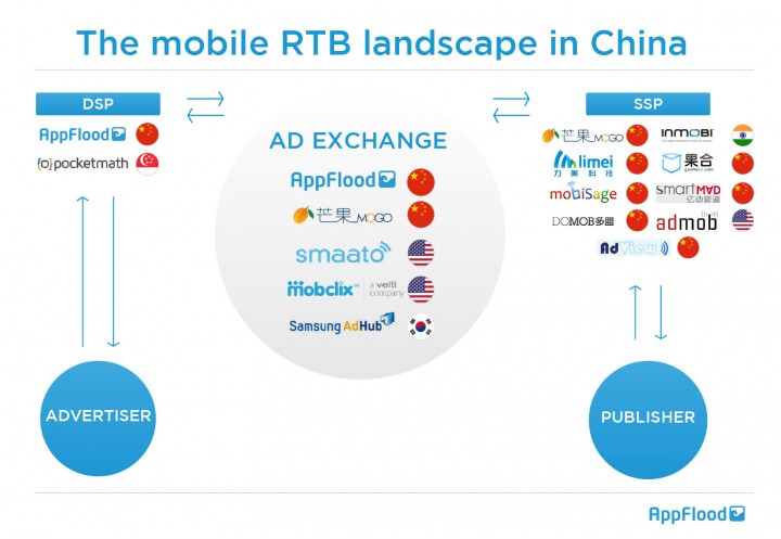 Mobile RTB landscape in China by AppFlood