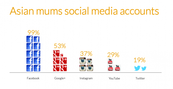 2014 Asian Digital Mum Survey