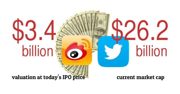 Weibo vs Twitter valuation