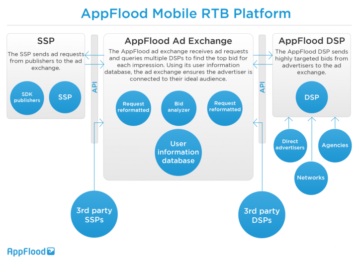 appflood rtb