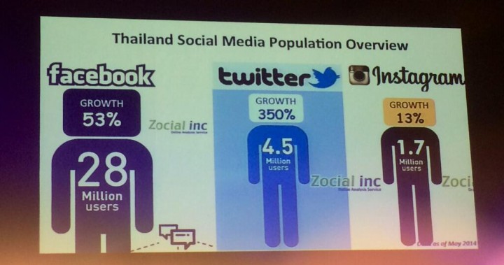 Thai social media