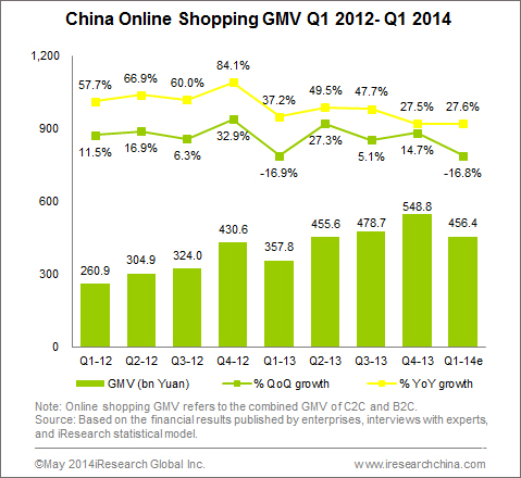 spending grows to $74 billion in Q1 2014