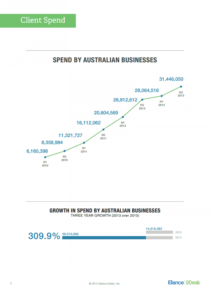 client spend elance odesk