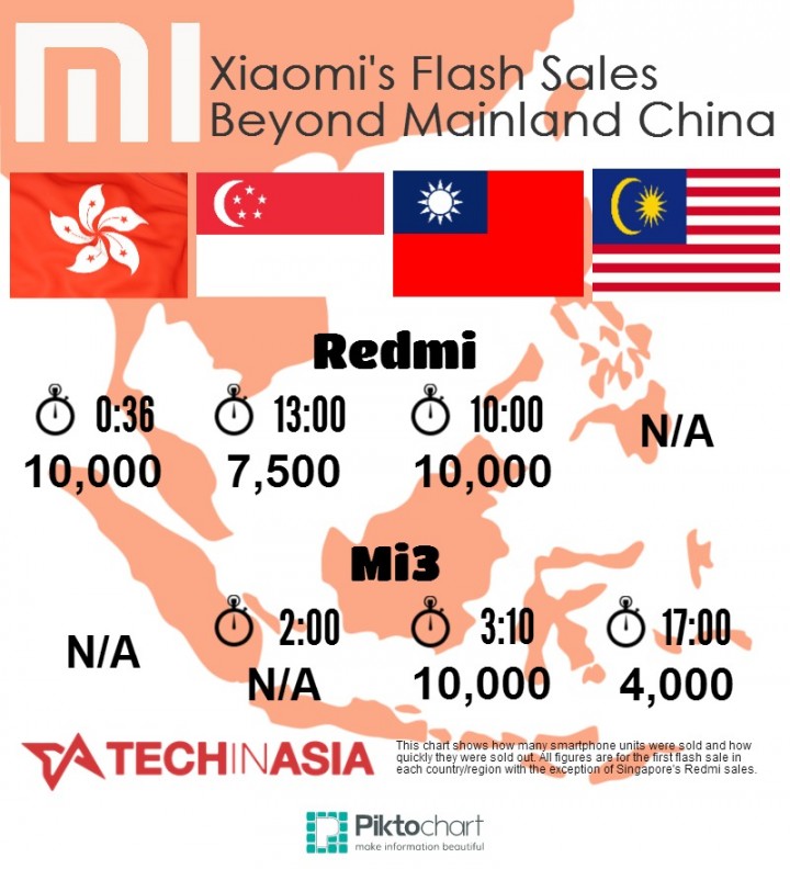 xiaomi flash sales beyond china