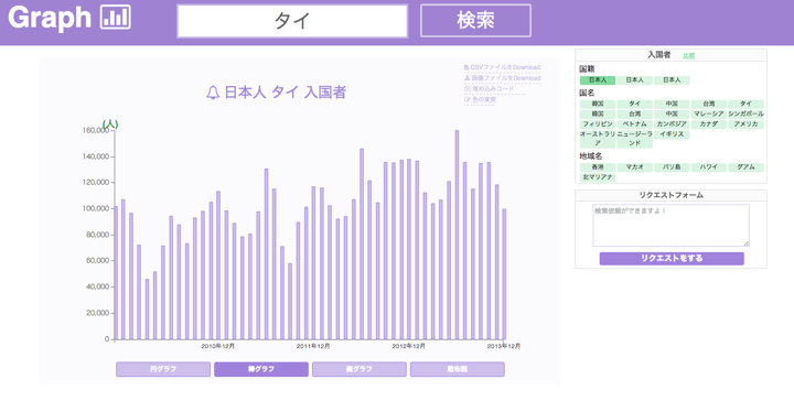 Graph Japanese in Thailand