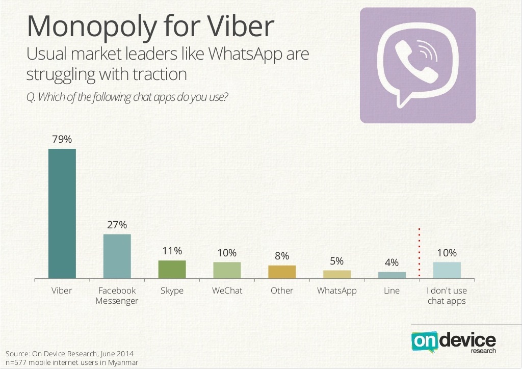 Myanmar leaps into Android smartphones, Viber and Huawei get an early lead
