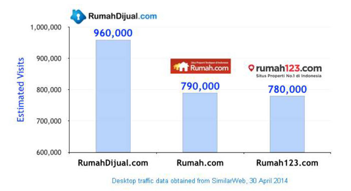 rumahdijual-traffic-compari