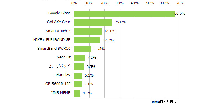 wearable chart