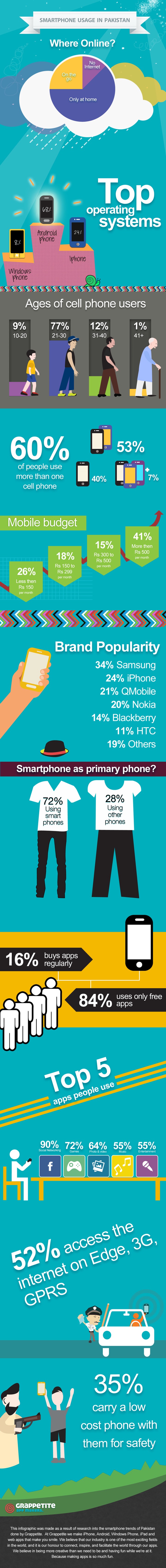 Smartphone usage in Pakistan in 2014 - INFOGRAPHIC