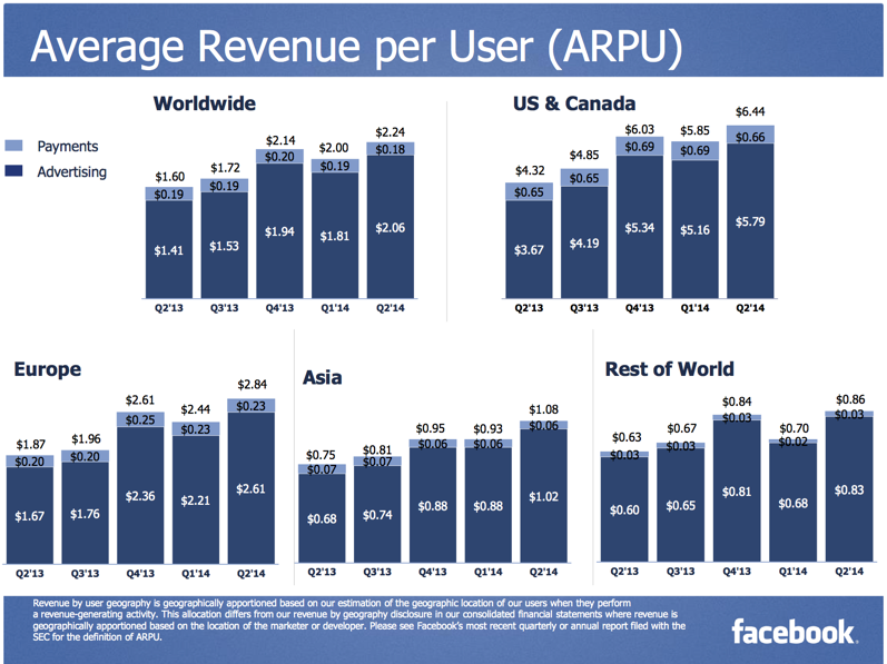 Facebook now has 410 million active users in Asia (Q2 2014)