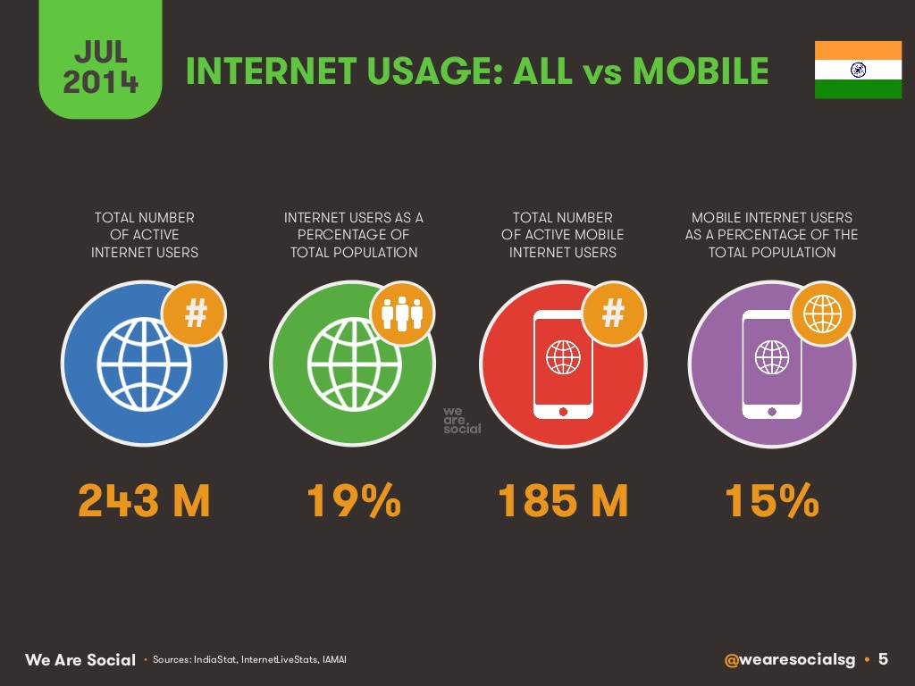 India web, mobile, and social media in 2014