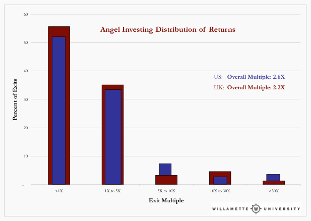 angel seed investments us uk