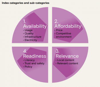 Image showing the four parameters of internet inclusivity, as defined by the index