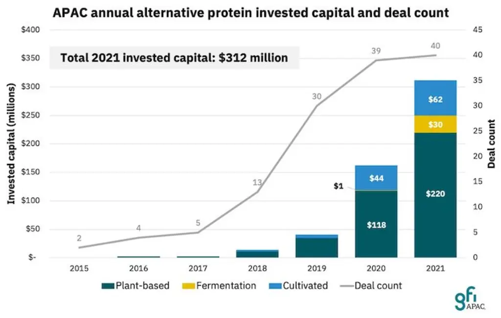 Alternative 🥩 startups funding hits high of $312m in APAC