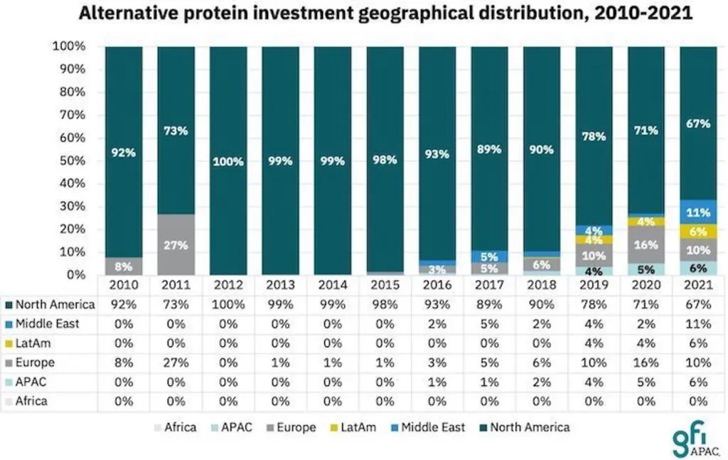 Alternative protein investment geographical distribution 2010-2021
