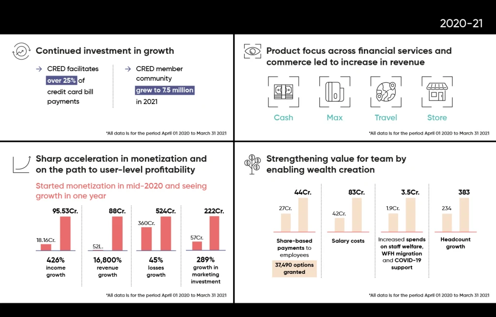 Tiger Global-backed Cred's losses up 45% in FYE 2021