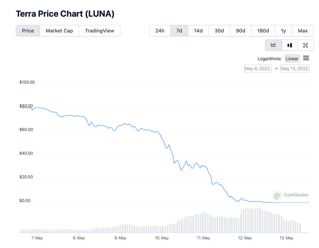 As Luna and UST crash, what comes next?