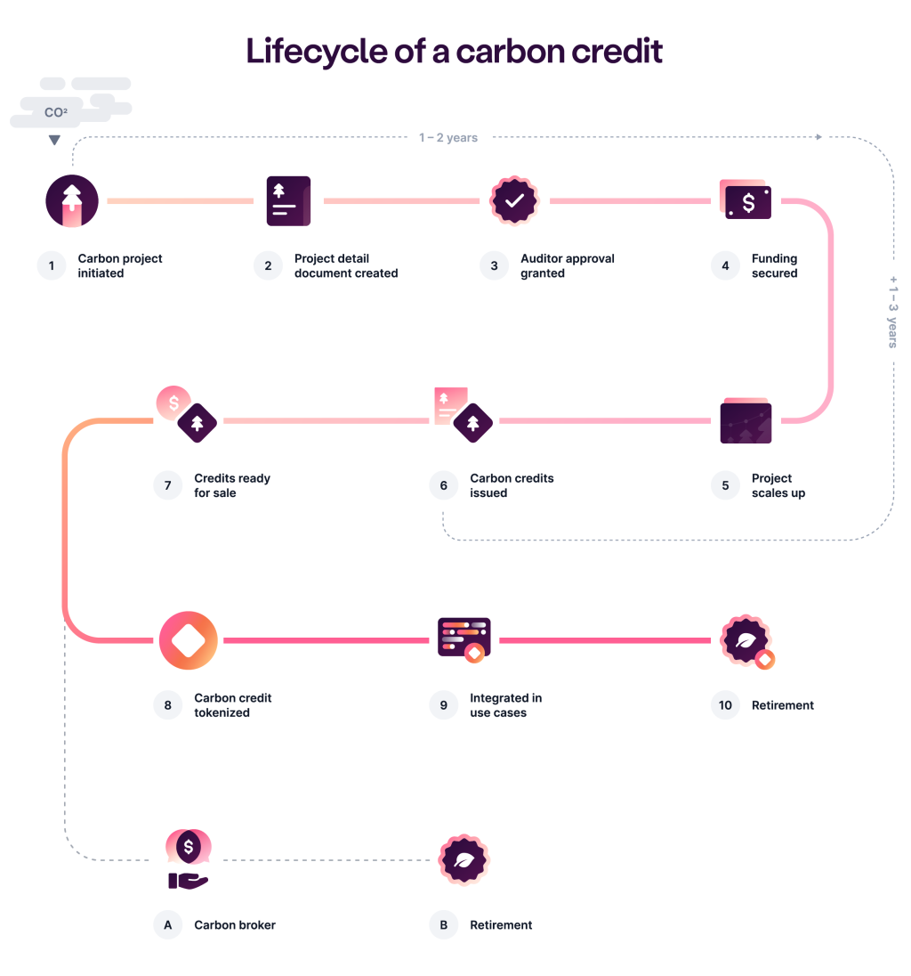 The World Bank bets on blockchain to fix the carbon market