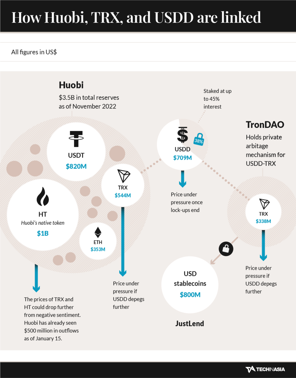 Does Huobi have a ticking time bomb on its hands?