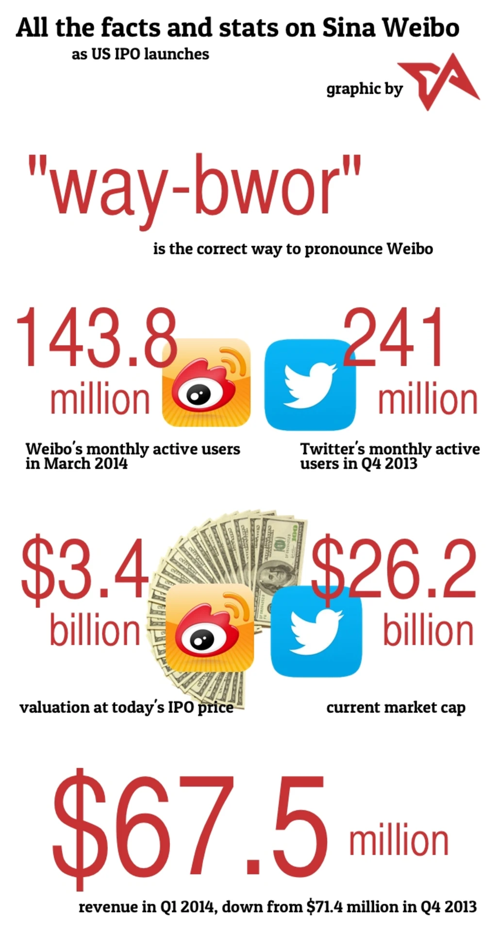 As Weibo launches IPO, here are all the facts and stats you need to know