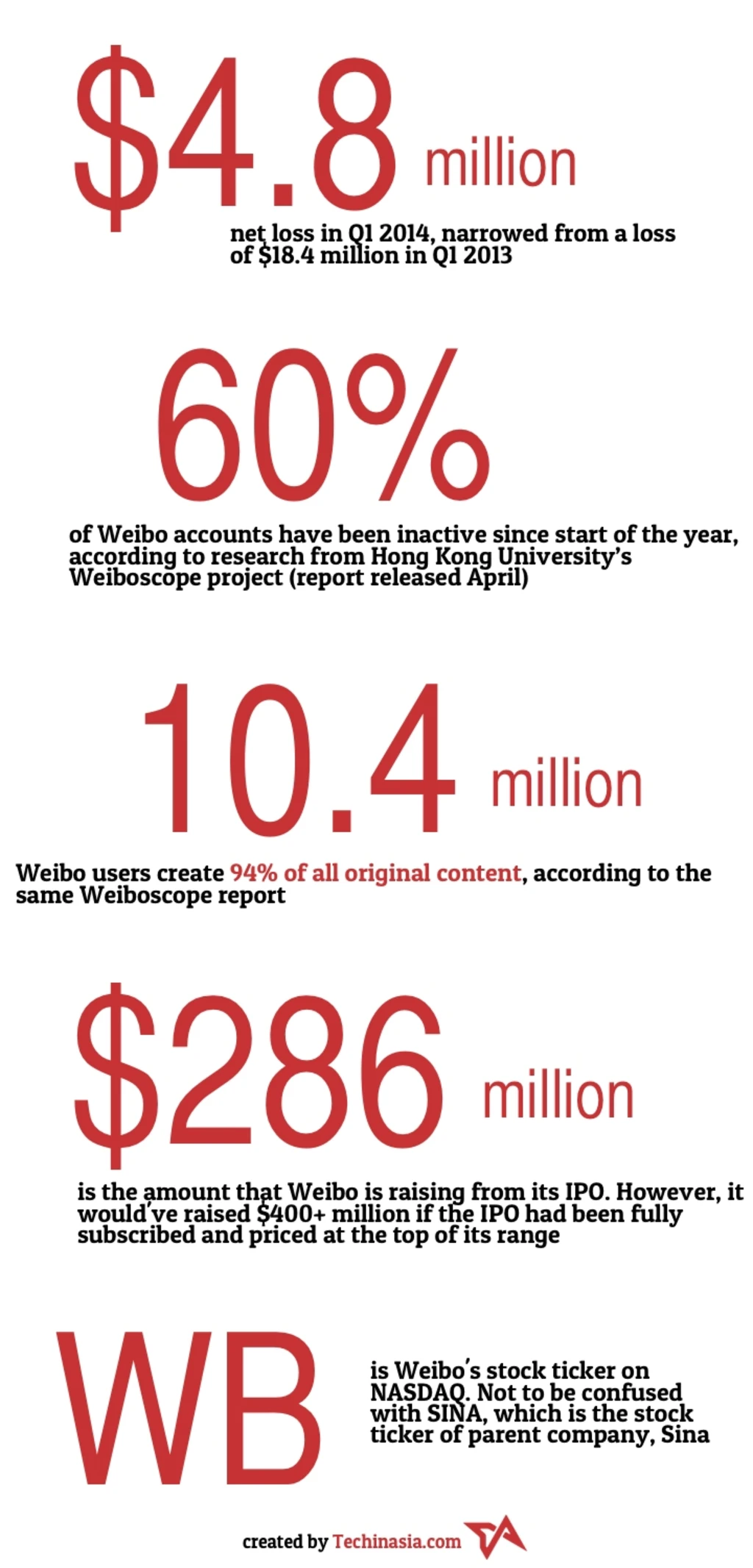 As Weibo launches IPO, here are all the facts and stats you need to know