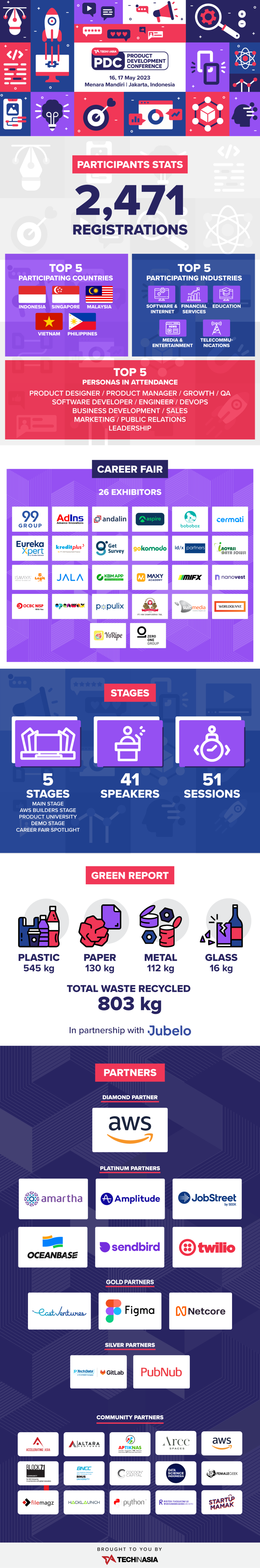  Infographic By The Numbers Tech In Asia s 7th Product Development