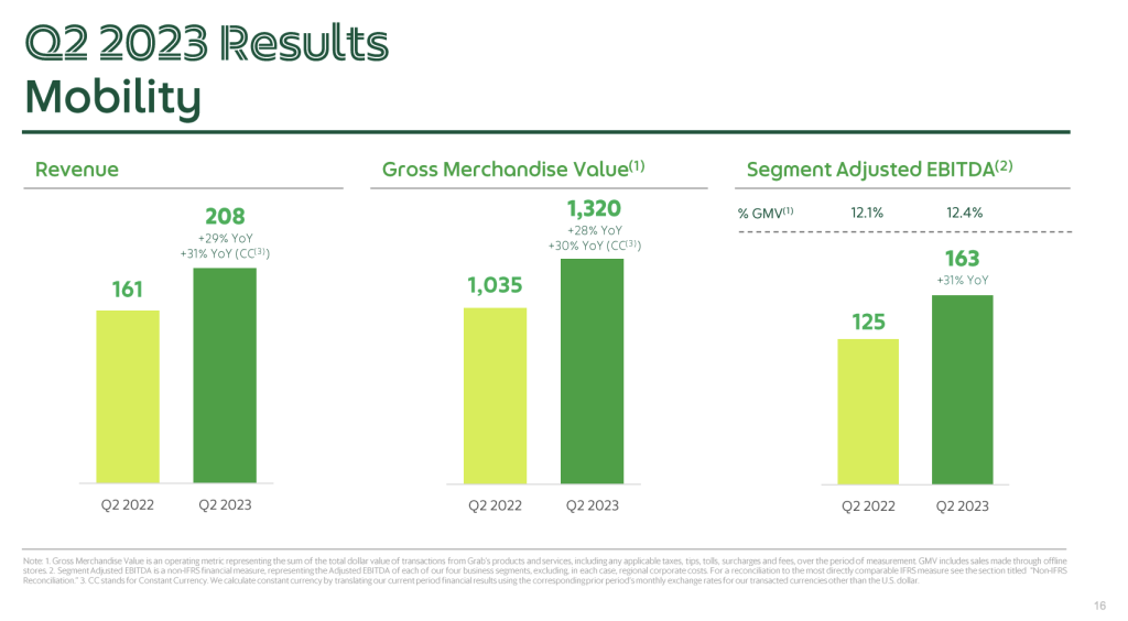 Grab’s Revenue Up 77% YoY, On Track To EBITDA Breakeven Next Quarter