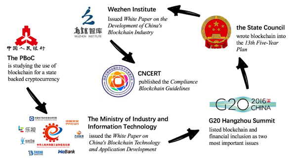 China banned ICOs, but it’s also gearing up to be a blockchain-powered nation