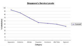 Singapore’s Service Levels