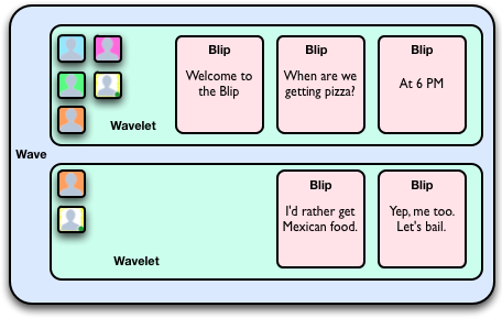 Google Wave Explained Google Wave Explained