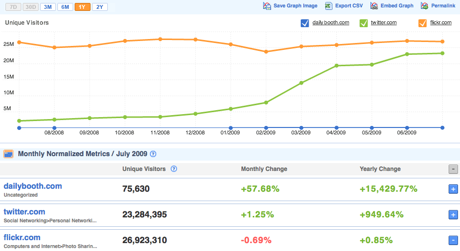 Dailybooth graph Dailybooth graph