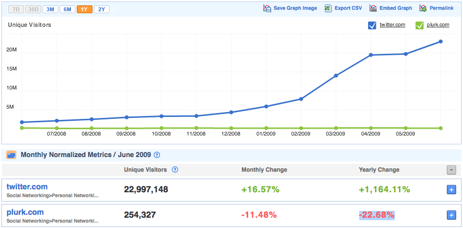 Twitter vs Plurk